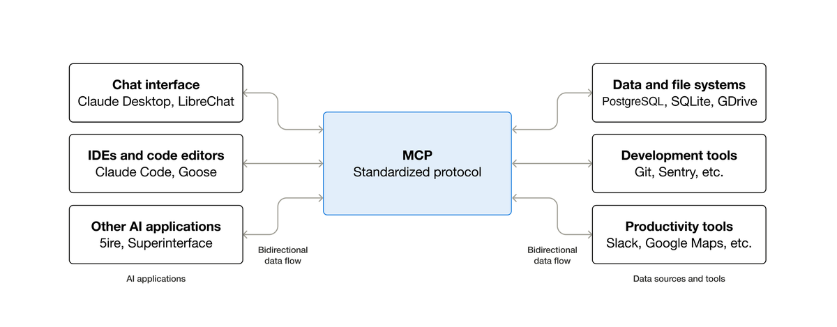 MCP 示意图：左边是 AI 应用（聊天界面如 Claude Desktop、IDE 如 Claude Code 等），右边是数据源和工具（数据库、开发工具、办公工具），中间通过统一的 MCP 协议双向连接